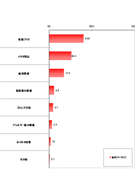 魚から得られる美容の効能で最も期待するもの（複数回答形式）