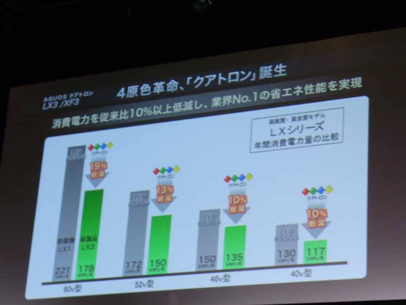 「クアトロン」採用による省電力化