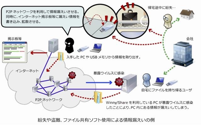 情報漏えいの例