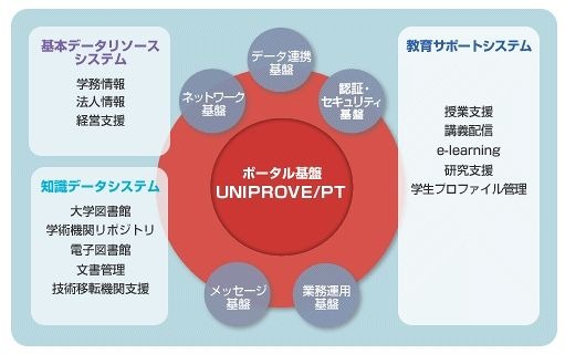 日立の大学向け情報システムソリューション「IT Solution for Campus」