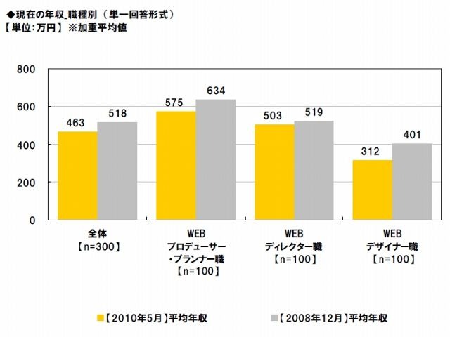 現在の年収（職種別）