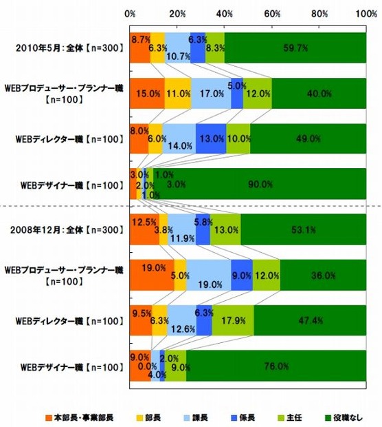 役職分布