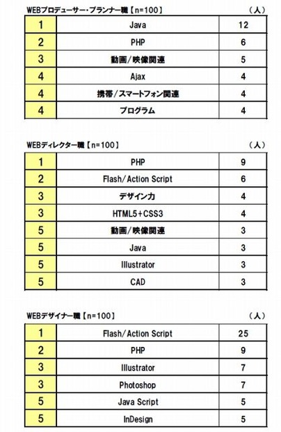 今後身につけたいと思うソフトや技術