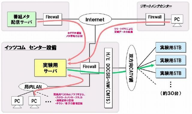 実験システム構成