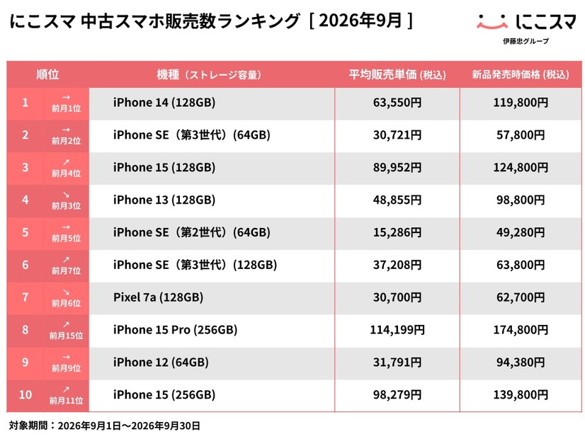 にこスマ、9月の中古スマホ販売ランキングを発表　iPhone 14が2か月連続首位