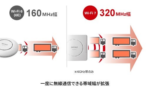 6GHz帯で利用できる320MHz幅通信の説明図