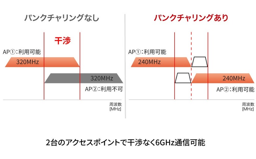 干渉する帯域を避けて通信するパンクチャリングの説明図