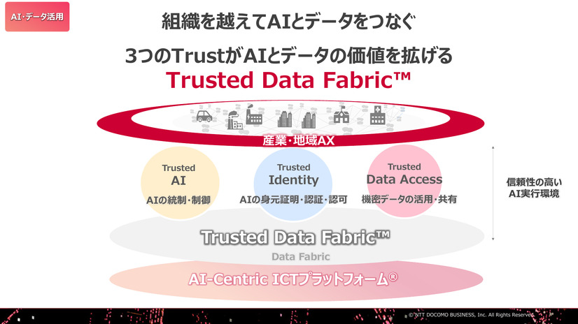 データの管理権限を保ちながら、組織間での利用や共有を進める「Trusted Data Fabric」の構想（C）NTTドコモビジネス