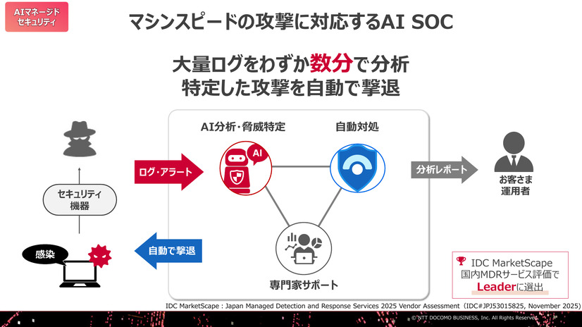大量の記録をAIで分析し、脅威の特定と対処を自動化する「AI SOC」（C）NTTドコモビジネス