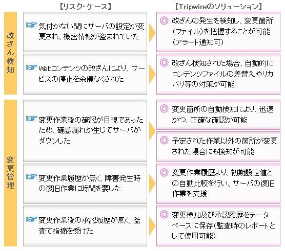 Tripwireのソリューション