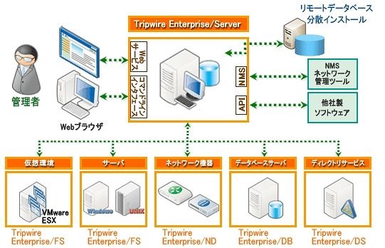 Tripwire Enterpriseのコンポーネント