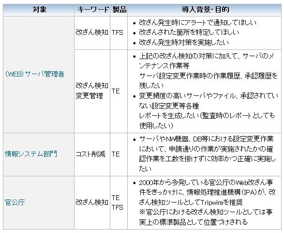 Tripwire製品別の導入対象＆キーワード