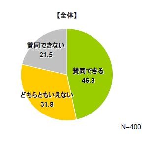 「鳩山首相辞任に賛同できるか」では、半数近くが「賛同」できると回答