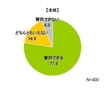 小沢一郎幹事長辞任に対する賛否では、なんと8割近くが「賛同」と鳩山首相より高率だった