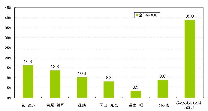 次期総理大臣にふさわしい候補者としては、菅直人副総理が一歩リードした