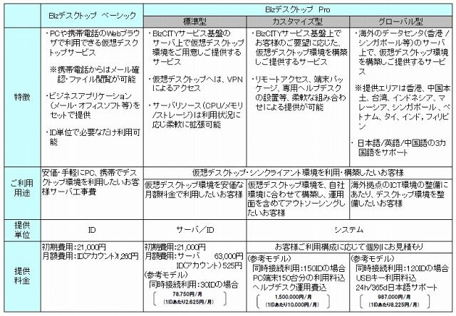 Bizデスクトップサービス ラインナップ