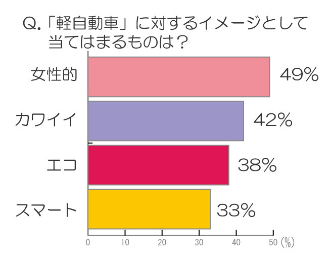 「軽自動車」に対するイメージとして当てはまるものは？