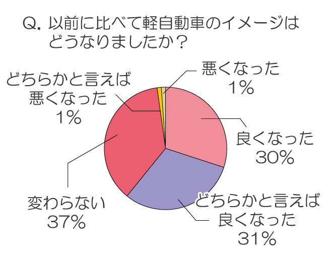 以前に比べて軽自動車のイメージはどうなりましたか？