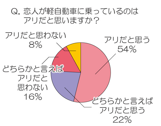 恋人が軽自動車い乗っているのはアリだと思いますか？