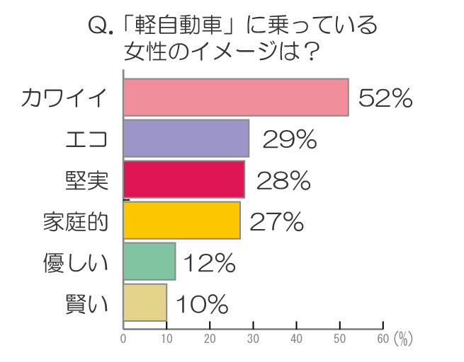 「軽自動車」に乗っている女性のイメージは？