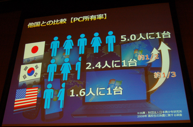 他国との比較（PCの所有率）
