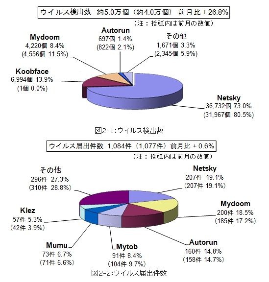 5月のウイルス検出数とウイルス届出件数