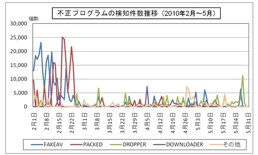 不正プログラムの検知件数推移