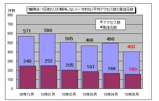 1観測点・1日あたりの期待しない（一方的な）平均アクセス数と発信元数