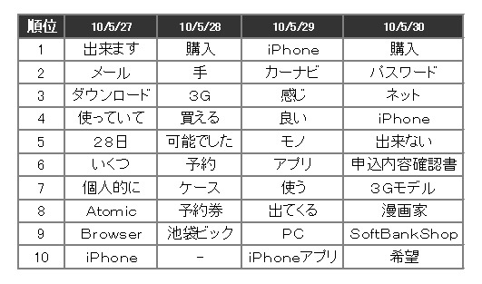 iPadのWi-Fiモデル（64GB）のクチコミワードランキング