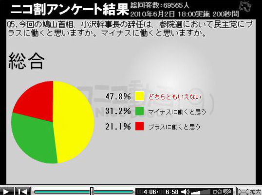 鳩山首相、小沢幹事長の辞任は、参院選において民主党にプラスに働くと思いますか？　マイナスに働くと思いますか？