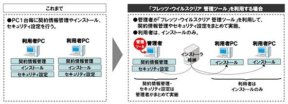 「フレッツ・ウイルスクリア 管理ツール」イメージ