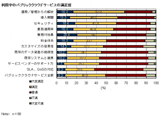 利用中のパブリッククラウドサービスの満足度（IDC Japan, 6/2010）