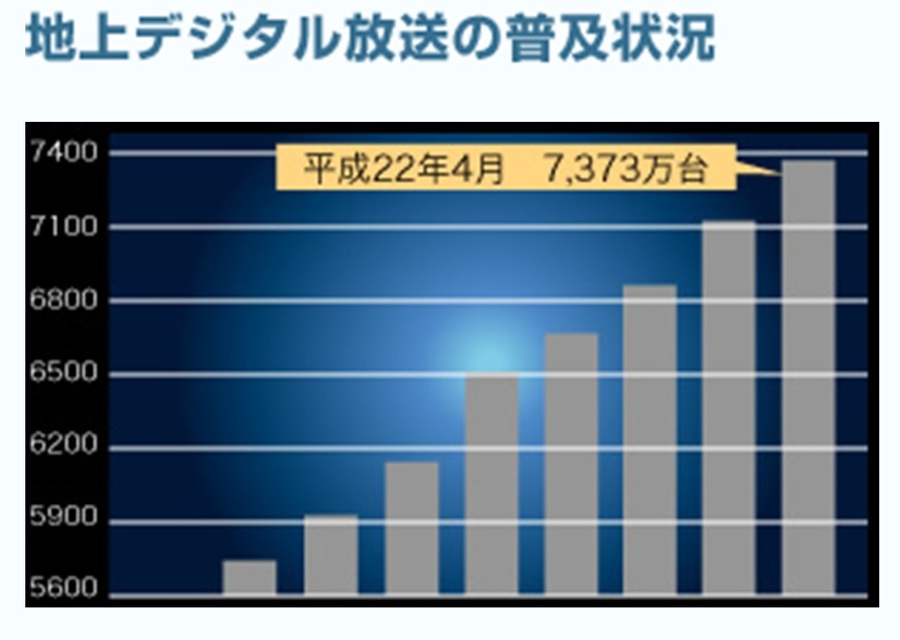 地上デジタル放送の普及状況