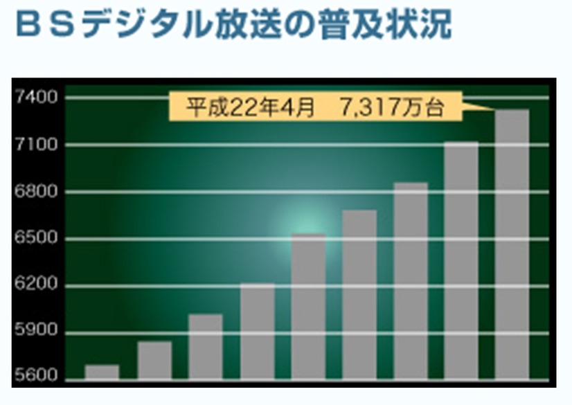 BSデジタル放送の普及状況