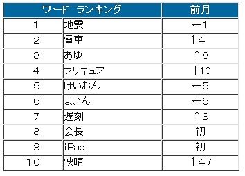 5月ワードランキング