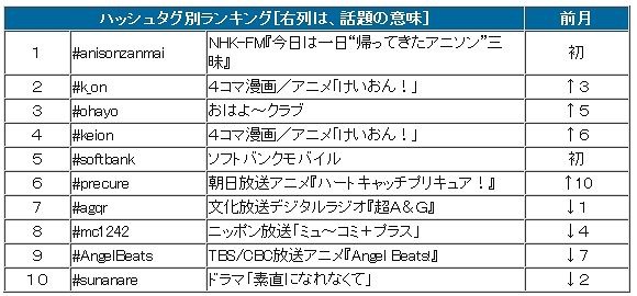 5月ハッシュタグ別ランキング