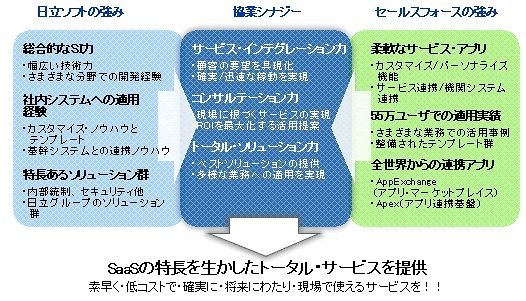 日立ソフトとセールスフォースの協業シナジー