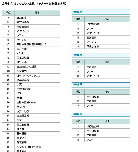 息子に入社してほしい企業トップ15（複数回答あり）