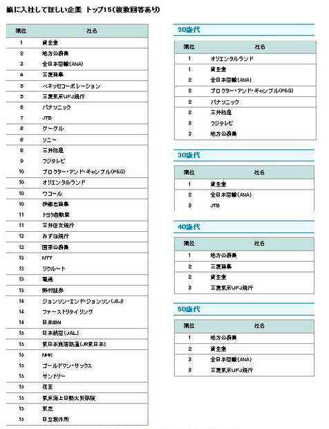 娘に入社してほしい企業（複数回答あり）