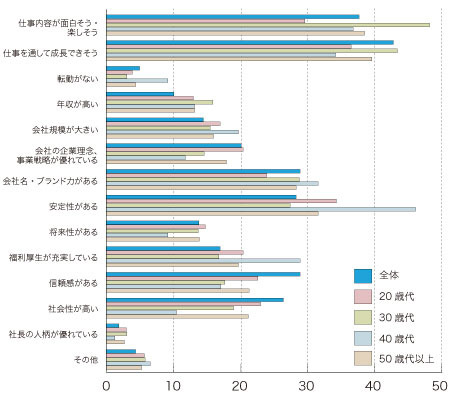 その企業を選んだ理由（女子）