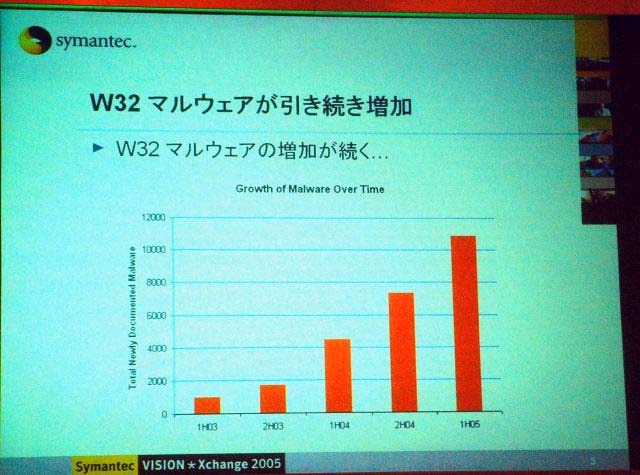 Win32をターゲットにしたマルウェアの増加傾向。05年上期は、前年同期比で2倍以上に増えている