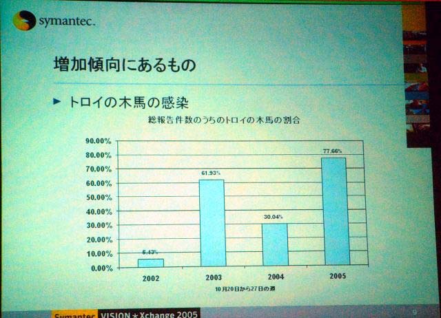 同社への被害報告に占めるトロイの木馬の割合。2005年は実に77％強に達している