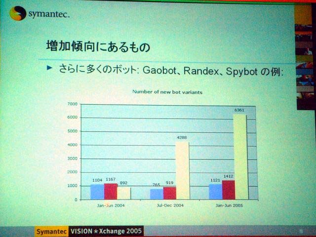 ボット被害の推移。各年のバーは左からGabot、Randex、Spybot。Spybotの被害が急拡大している