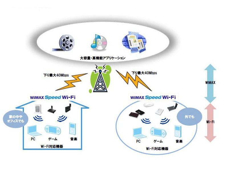 WiMAX Speed Wi-Fiの仕組み