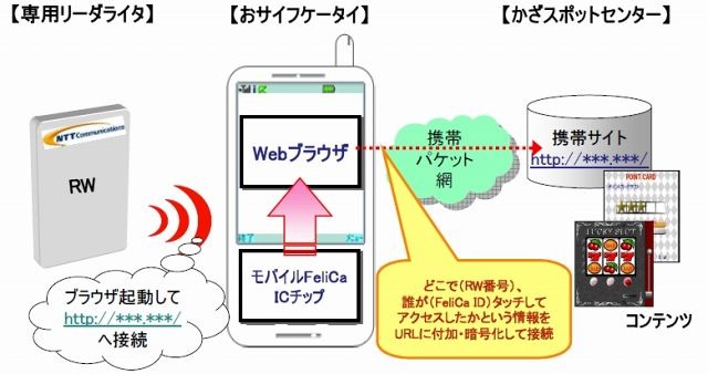 「かざスポット」イメージ図