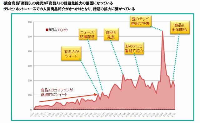 ツイート件数を時系列で可視化（サンプル）