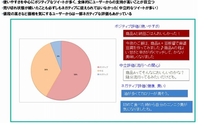 ツイートをアナリストが目視で読み込み、評判情報を分析（サンプル）