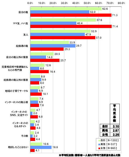 あなたやあなたの配偶者は子育ての悩みや育児方法などを誰かに相談したことがありますか