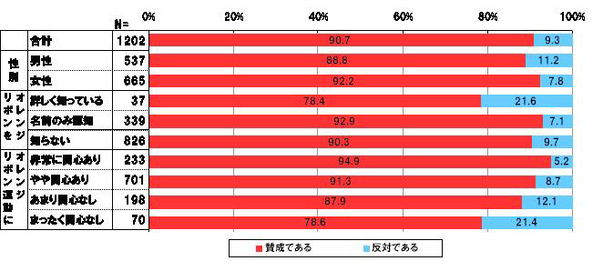 「虐待致死傷罪」を新設し、児童虐待行為に対する厳罰化に賛成ですか