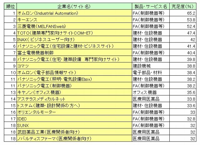 上位20位までのサイト内訳